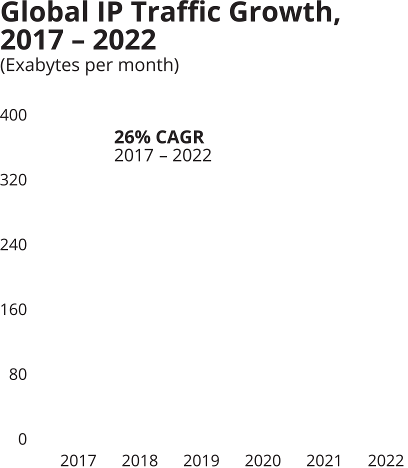 Chart for Growing LNG Export