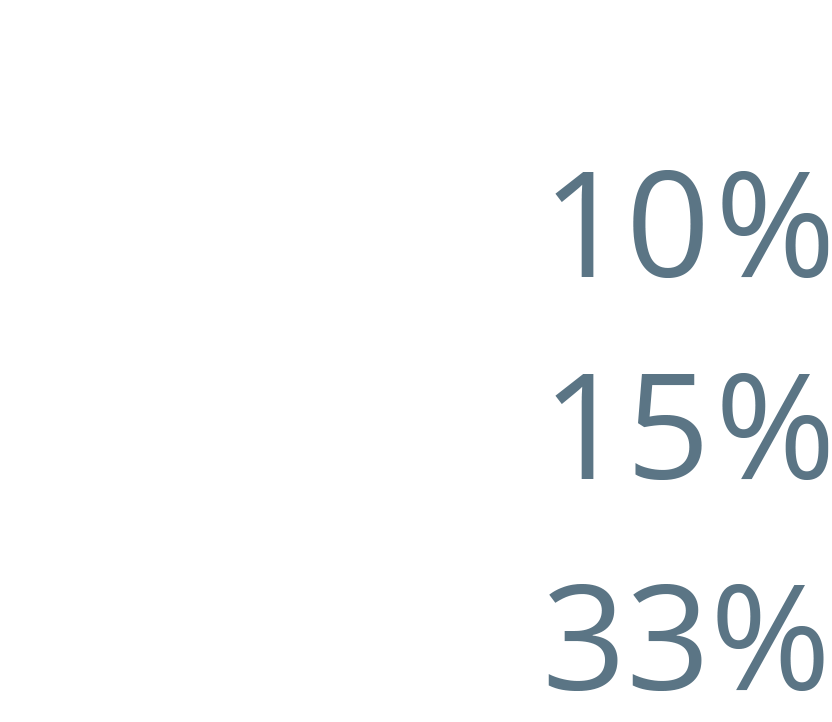 Chart Percentages for 3 Year CAGR